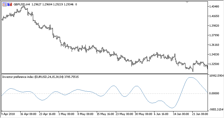 Investor_Preference_Index - indicator for MetaTrader 5