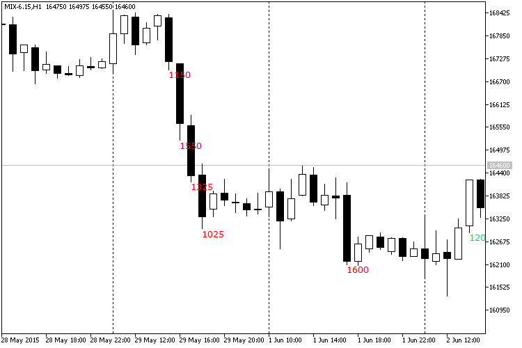 GainLossInfo - indicator for MetaTrader 5