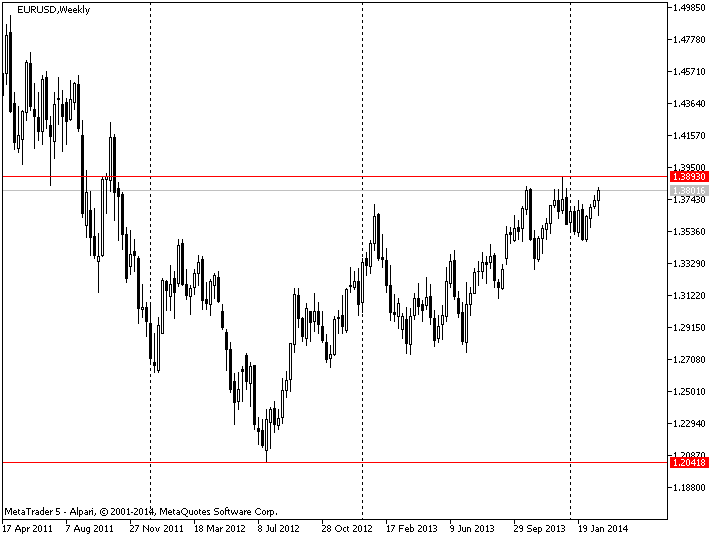 Horizontal line for max/min prices of the last 2 years - indicator for MetaTrader 5