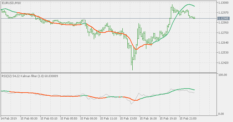 Kalman filter - generalized version - indicator for MetaTrader 5