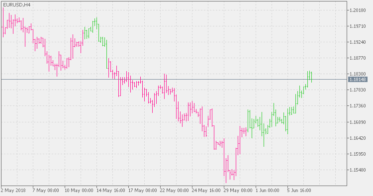 Super Trend - Extended - indicator for MetaTrader 5