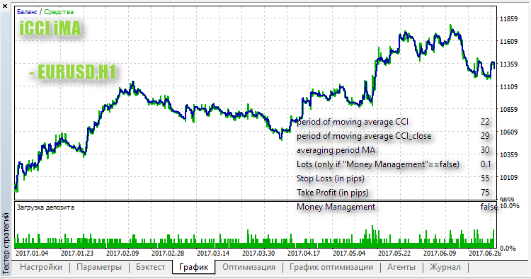 iCCI iMA - expert for MetaTrader 5
