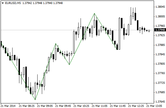 Kazakh Boa - indicator for MetaTrader 4