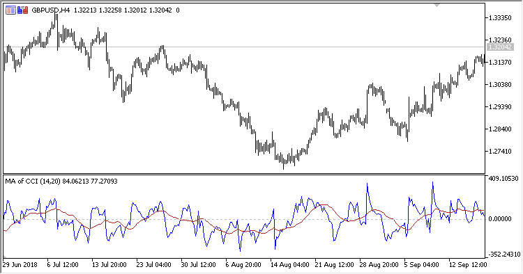 MA_Of_CCI - indicator for MetaTrader 5