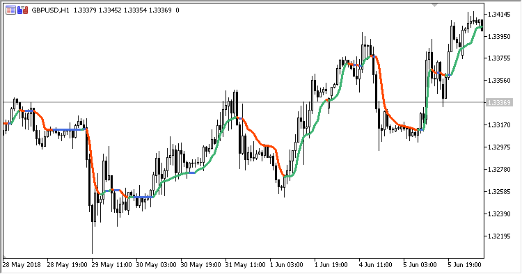 AML - indicator for MetaTrader 5