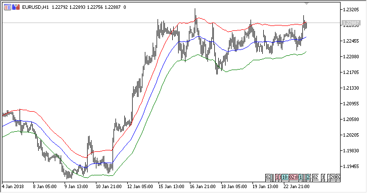 Modified Keltner Channel - indicator for MetaTrader 5