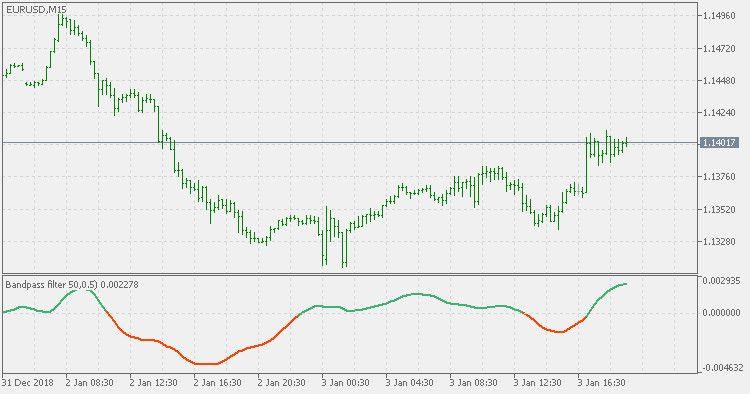 Bandpass filter - indicator for MetaTrader 5