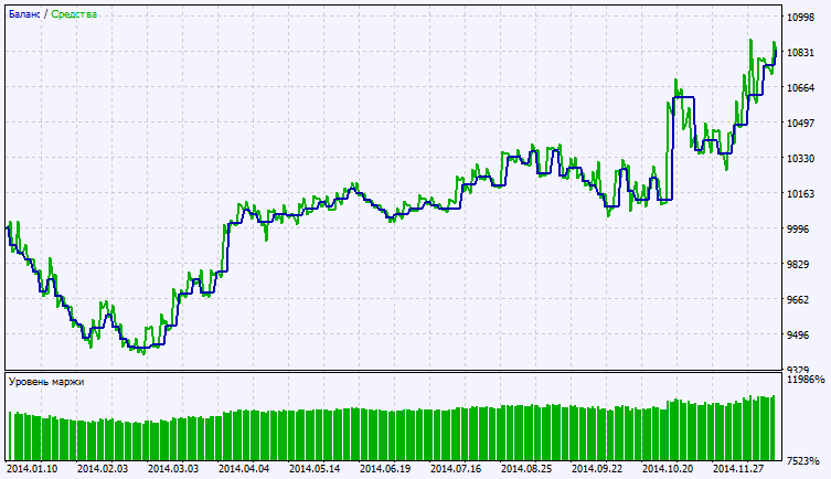 Exp_MACD-2 - expert for MetaTrader 5