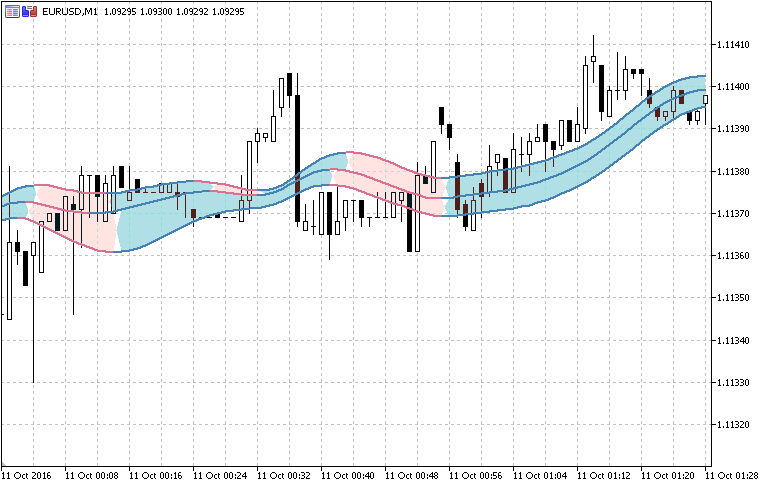 T3_Double Bands - indicator for MetaTrader 5