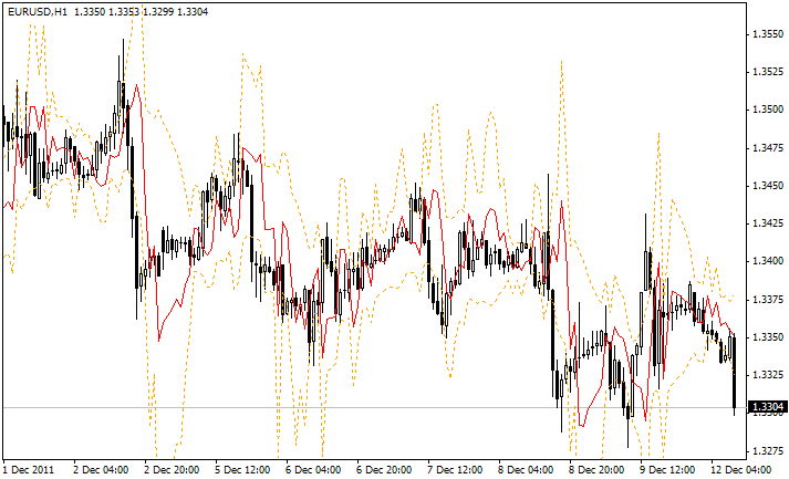GruchaChannel - indicator for MetaTrader 4