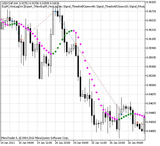 Trading signals module based on NonLagDot indicator - library for MetaTrader 5