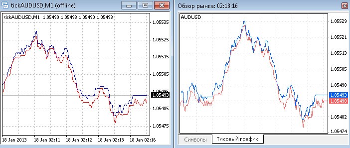 Tick Chart and Record - indicator for MetaTrader 4