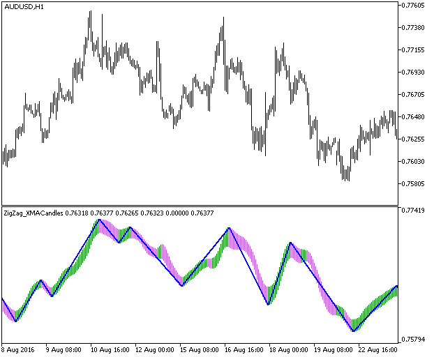 ZigZag_XMACandles - indicator for MetaTrader 5
