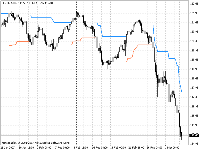 WATR trend indicator, simple but clear - indicator for MetaTrader 4