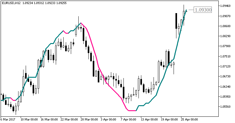 Color_PEMA_Digit - indicator for MetaTrader 5