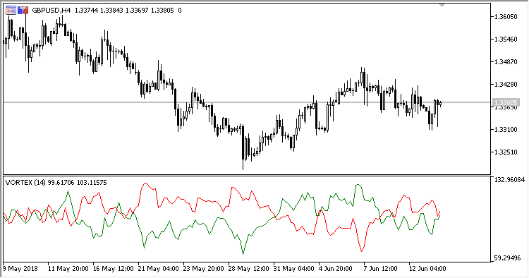 Vortex - indicator for MetaTrader 5