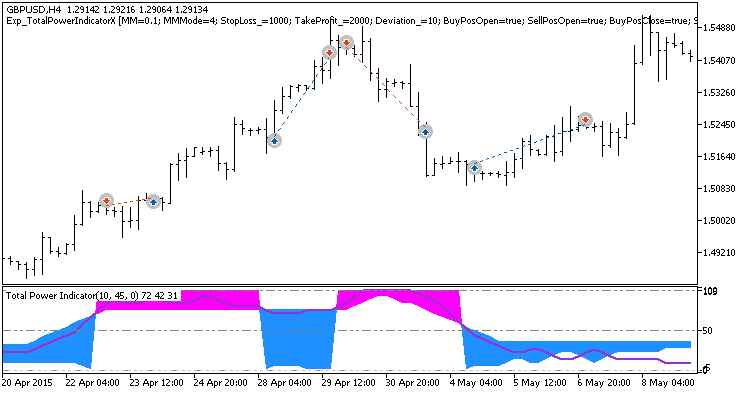 Exp_TotalPowerIndicatorX - expert for MetaTrader 5