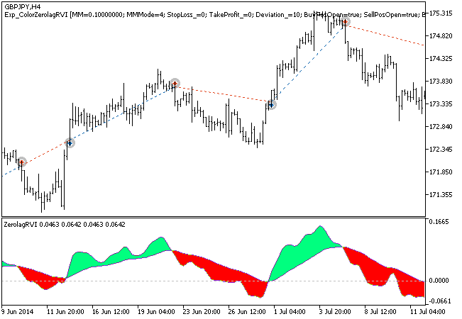 Exp_ColorZerolagRVI - expert for MetaTrader 5