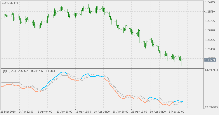 QQE - indicator for MetaTrader 5