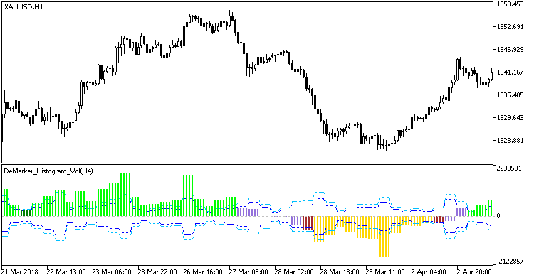 DeMarker_Histogram_Vol_HTF - indicator for MetaTrader 5