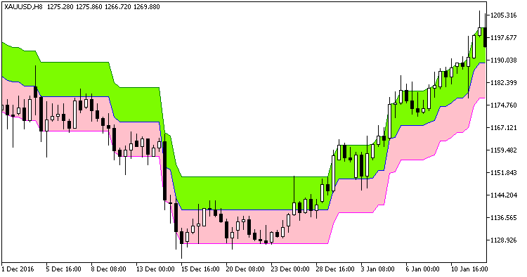 PercentageCrossoverChannel_Cloud - indicator for MetaTrader 5
