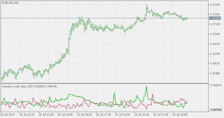 Random Walk Index - indicator for MetaTrader 5