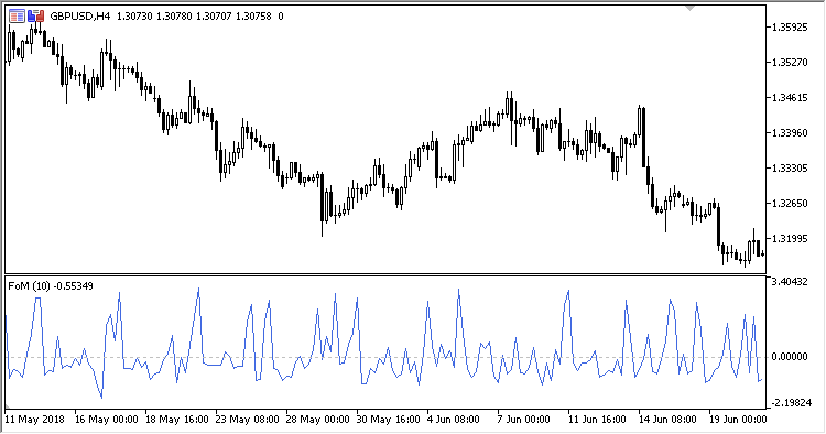 FoM - indicator for MetaTrader 5
