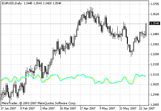StochasticONpricePrice - indicator for MetaTrader 4