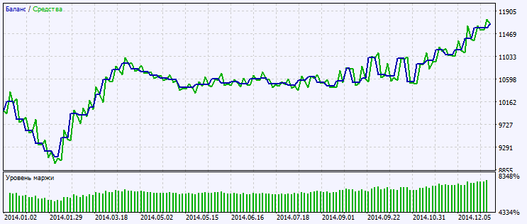Exp_ColorSchaffTriXTrendCycle - expert for MetaTrader 5