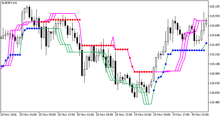 VTS - indicator for MetaTrader 5