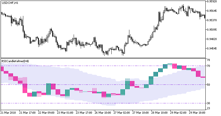 RSICandleKeltner_HTF - indicator for MetaTrader 5
