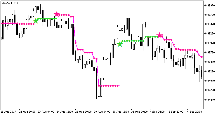Stalin_NRTR - indicator for MetaTrader 5