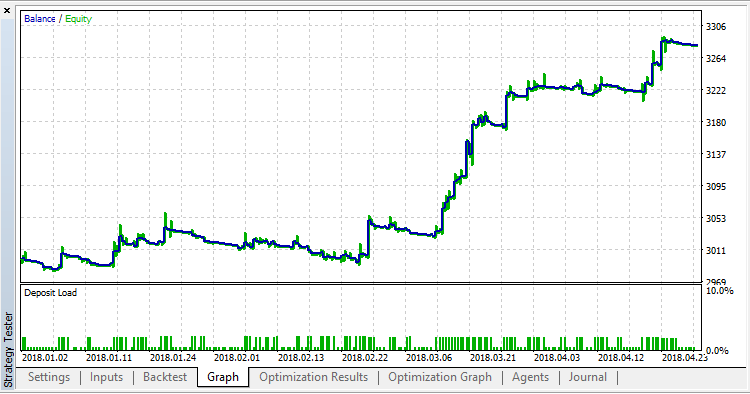 EA Moving Average - expert for MetaTrader 5