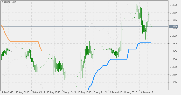 Volty channel stop - smooth ATR - indicator for MetaTrader 5