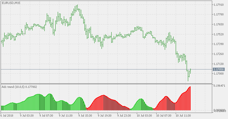ADX trend - smoothed - indicator for MetaTrader 5