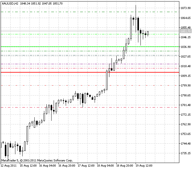 Camarilla Equation - indicator for MetaTrader 5