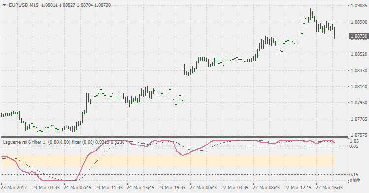 Laguerre RSI with Laguerre filter - indicator for MetaTrader 4