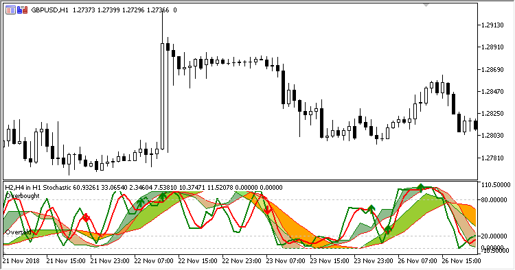 3_in_1_Stochastic - indicator for MetaTrader 5