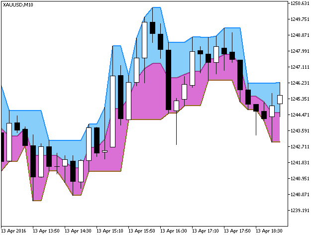 DarvasBoxesCloud - indicator for MetaTrader 5