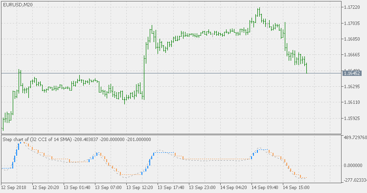 Step chart of CCI of averages - indicator for MetaTrader 5