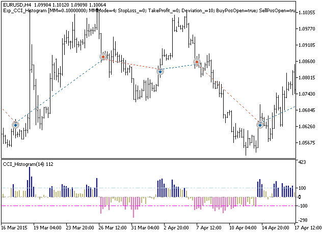 Exp_CCI_Histogram - expert for MetaTrader 5