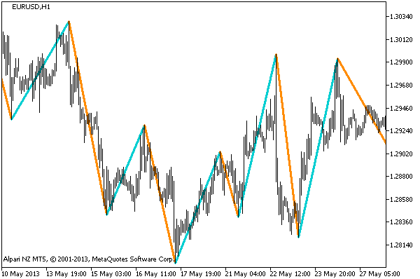 GannZIGZAG_HTF - indicator for MetaTrader 5