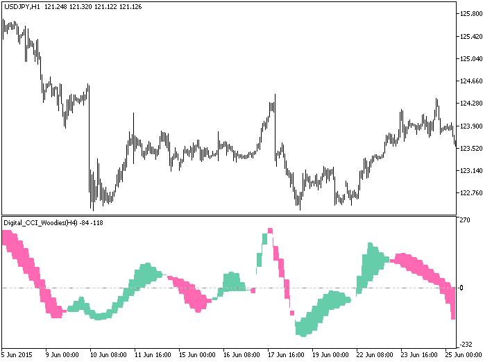 Digital_CCI_Woodies_HTF - indicator for MetaTrader 5