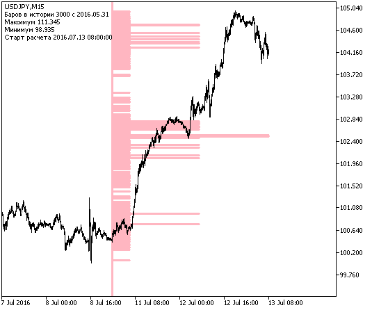 MinPriceDistribution - indicator for MetaTrader 5