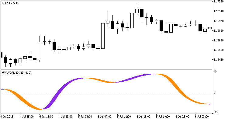 XWAMI - indicator for MetaTrader 5