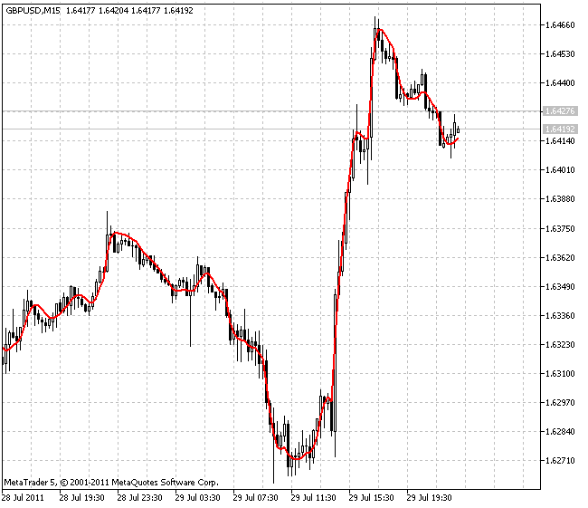 JMA adaptive average - indicator for MetaTrader 5