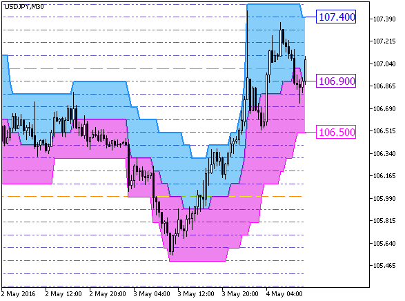 DonchianChannelsCloud_Digit_Grid - indicator for MetaTrader 5