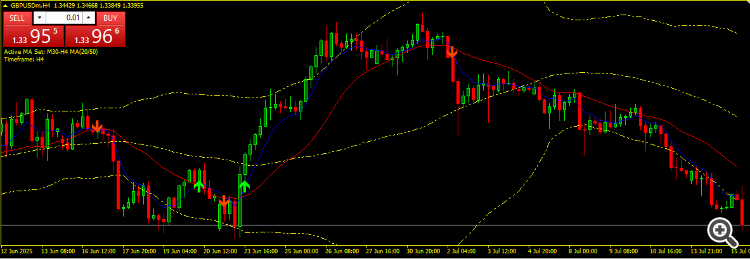 2 Moving Averages with Bollinger Bands - indicator for MetaTrader 4