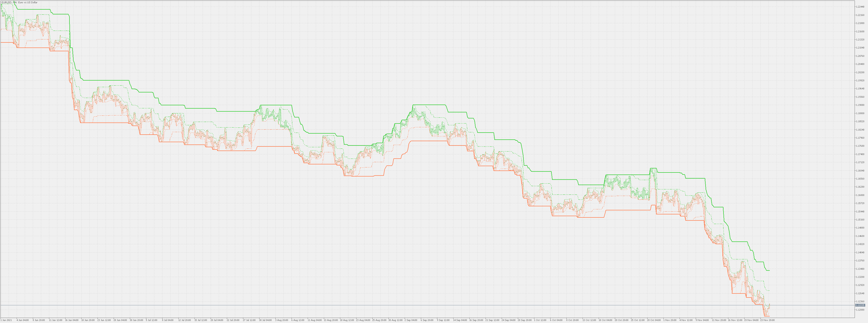 Limit channels - with states - indicator for MetaTrader 5