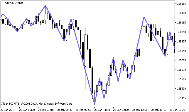 GannZIGZAG - indicator for MetaTrader 5